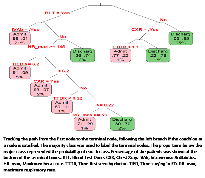 Classification Tree for Admission of Infants to Ward